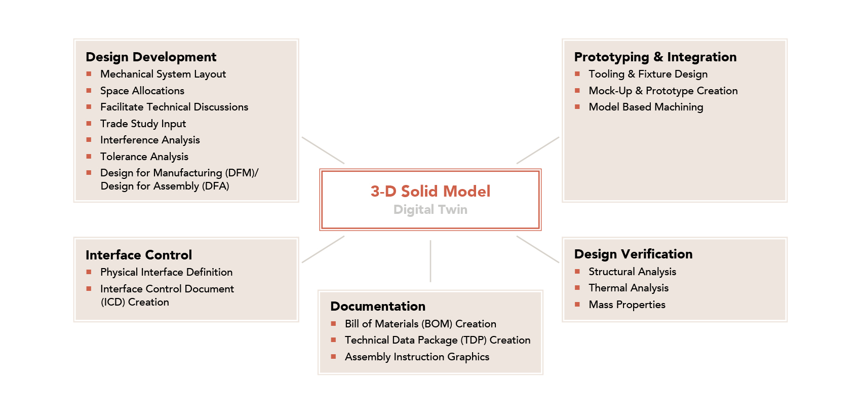 MCCST_Product-Design_Digital-Twin